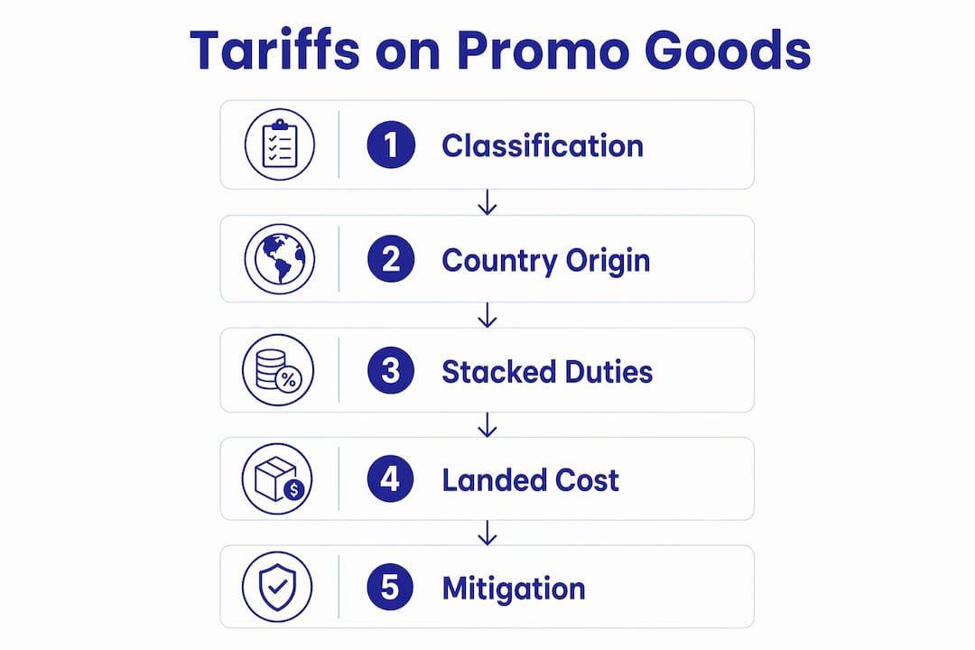 Infographic showing tariff stages on promotional goods