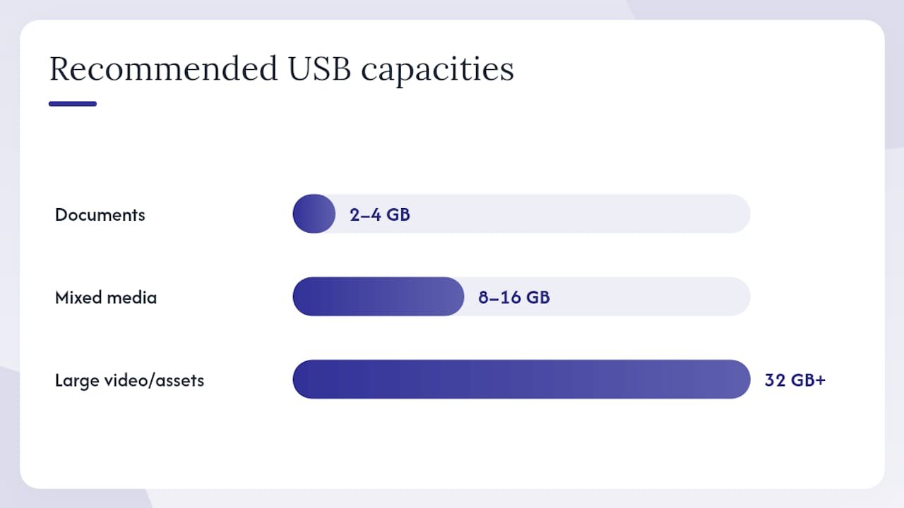 Diagram comparing USB drive capacities, printing methods, lead times
