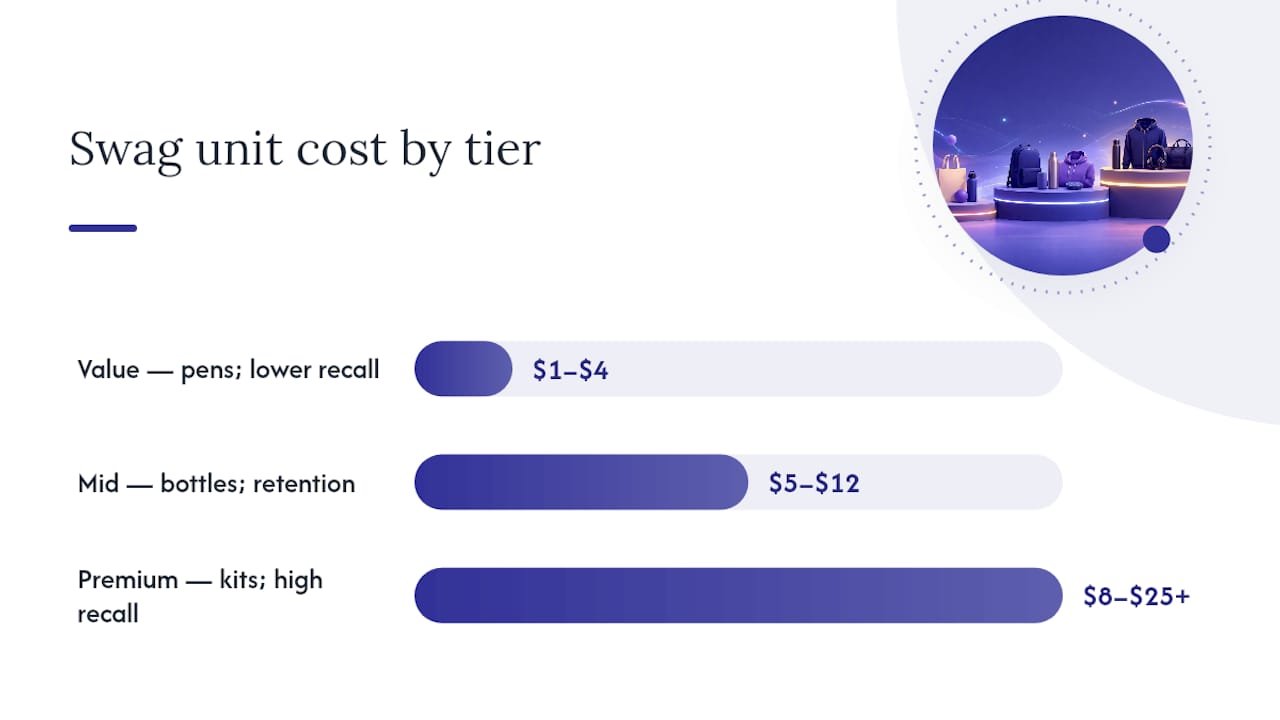 Comparison diagram of swag tiers by cost and recall