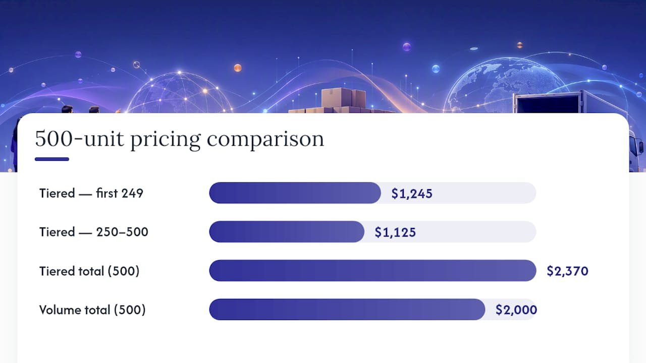 How do common bulk pricing structures actually work? — overview diagram