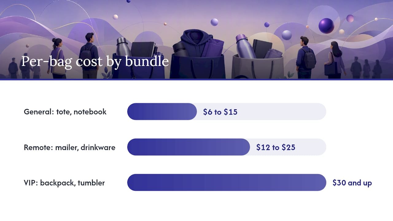 Comparison infographic of swag bundles by audience and cost