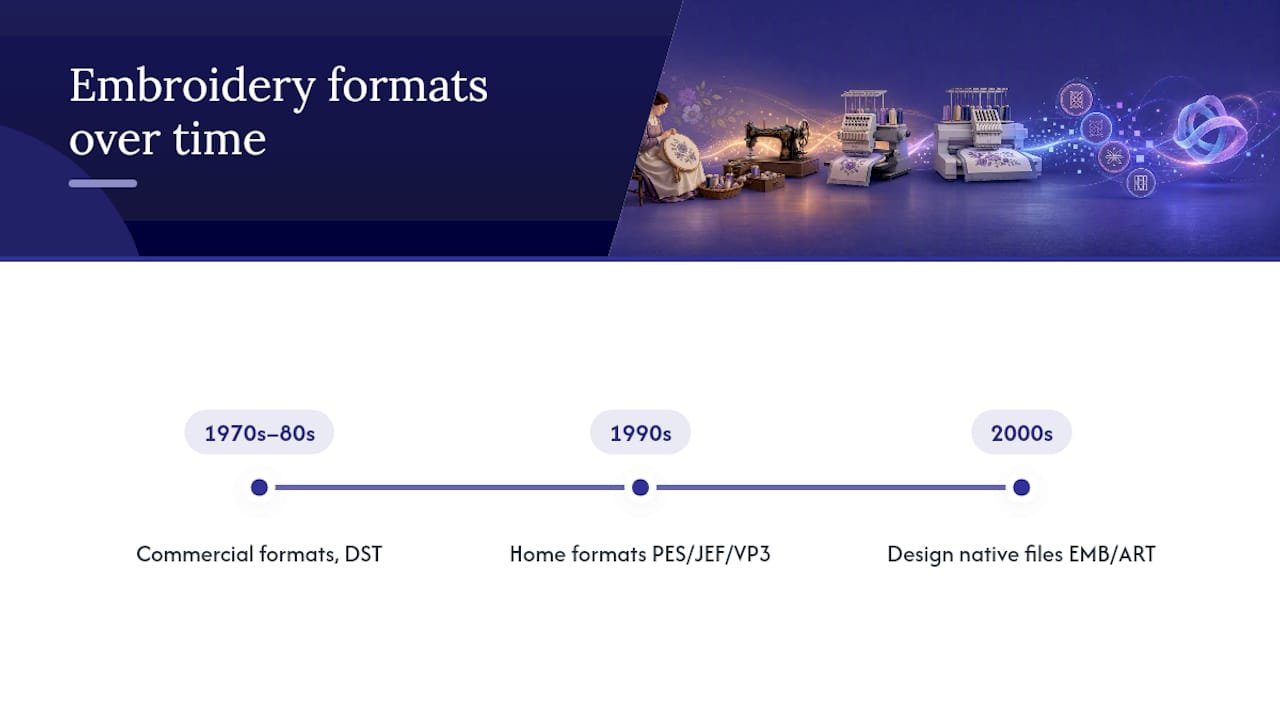 How Did Embroidery File Formats Develop Over Time? — overview diagram