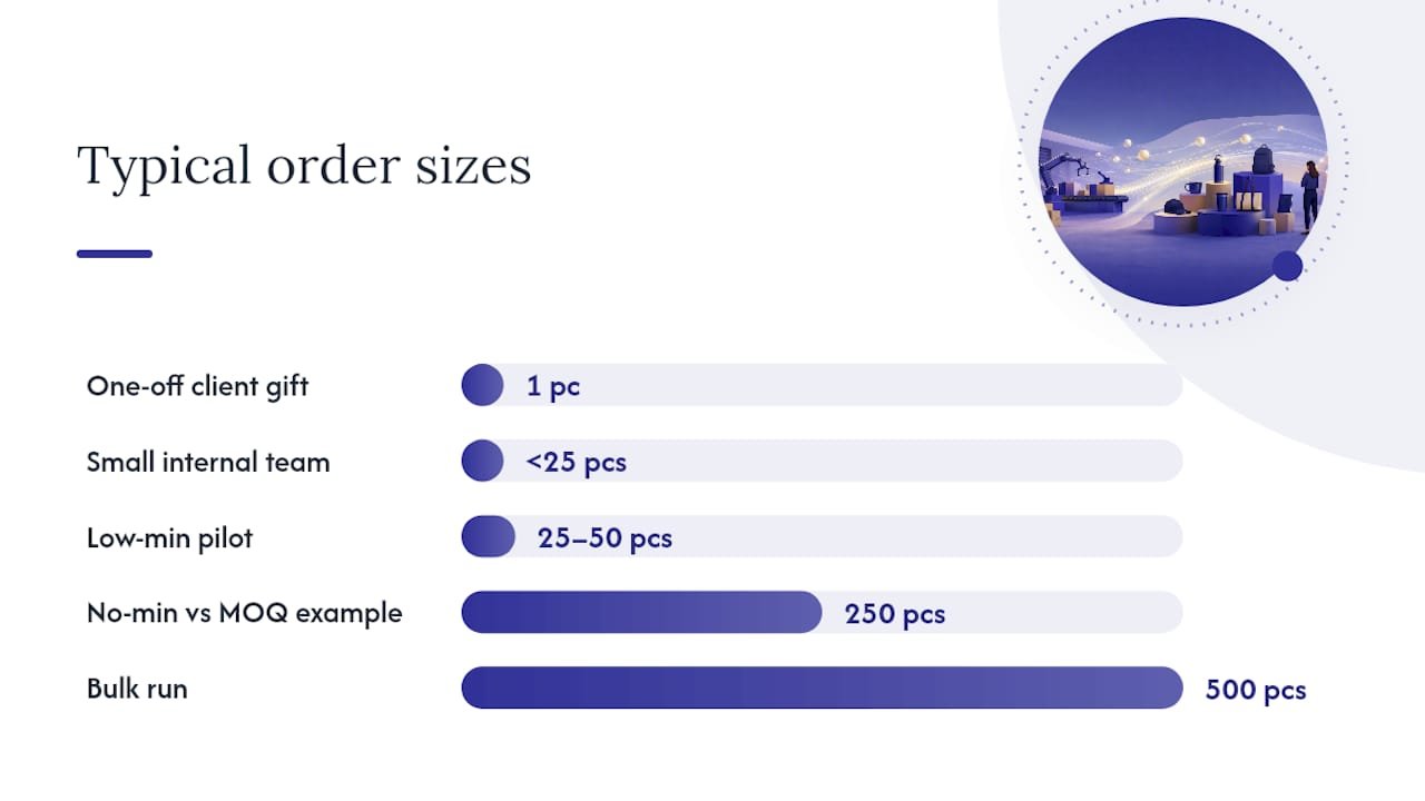 What "No Minimum" Actually Means for Your Order — overview diagram