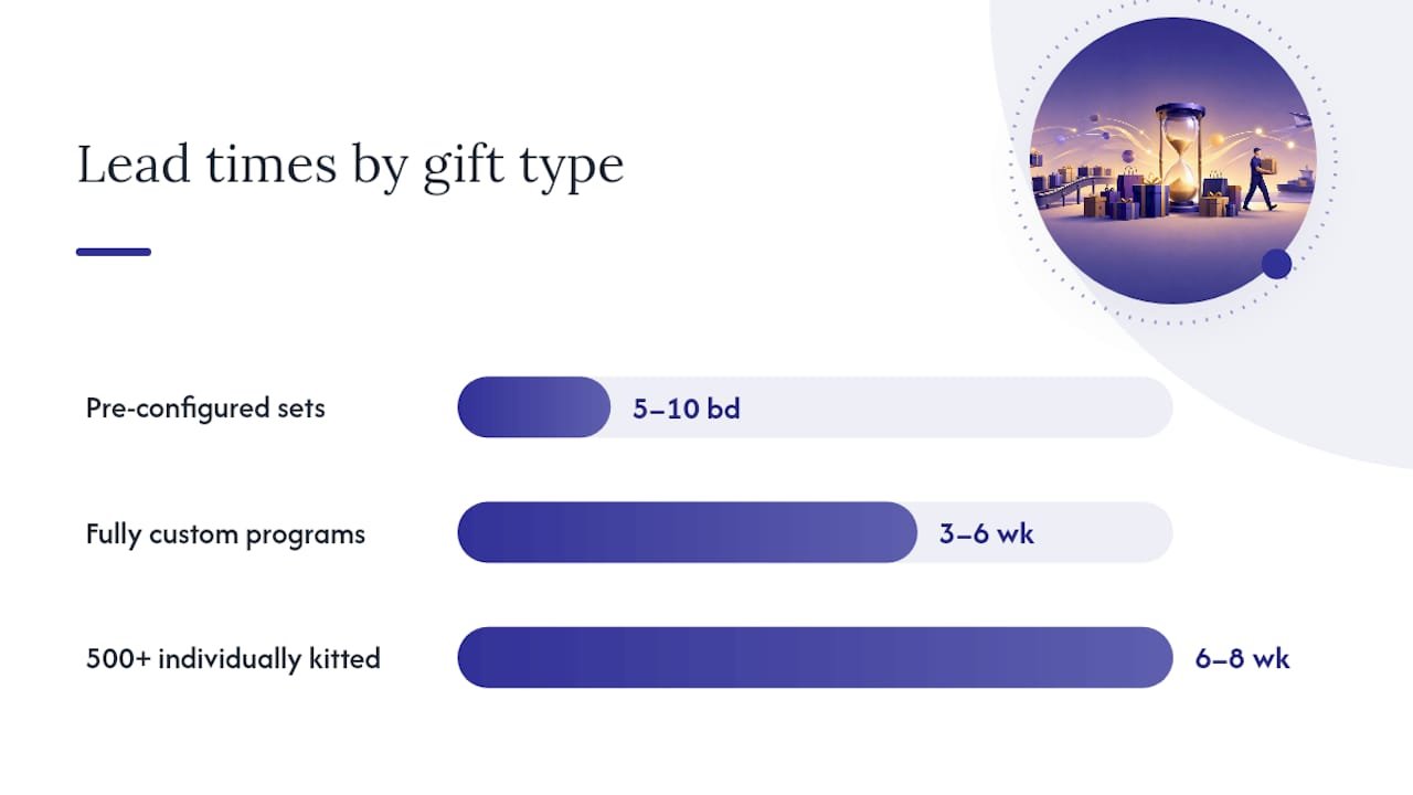 Corporate gifting workflow and lead-time comparison