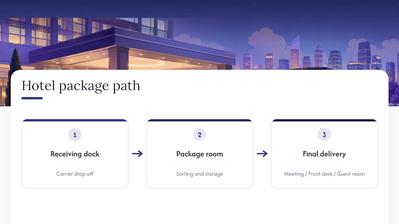Three-stage hotel package delivery path