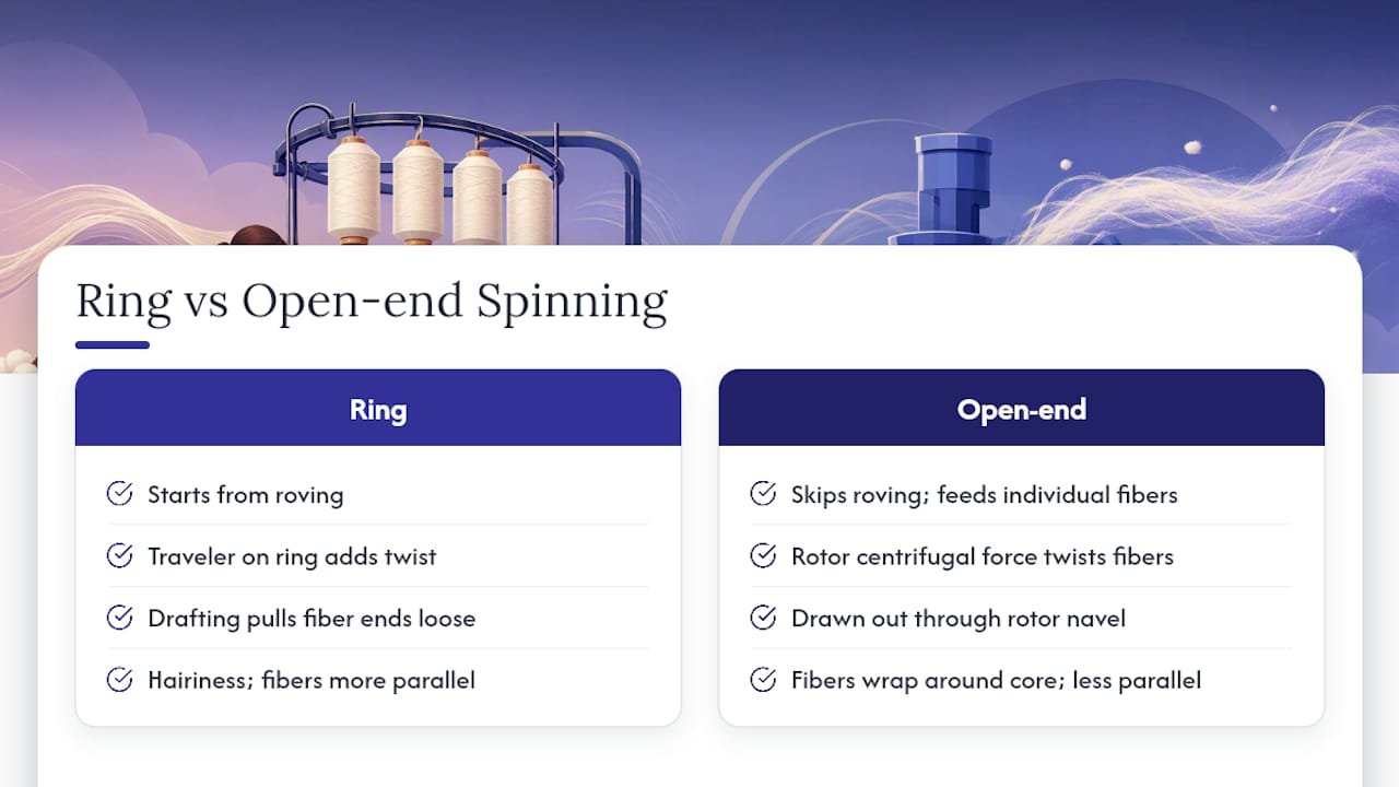 Ring spinning and open-end process comparison