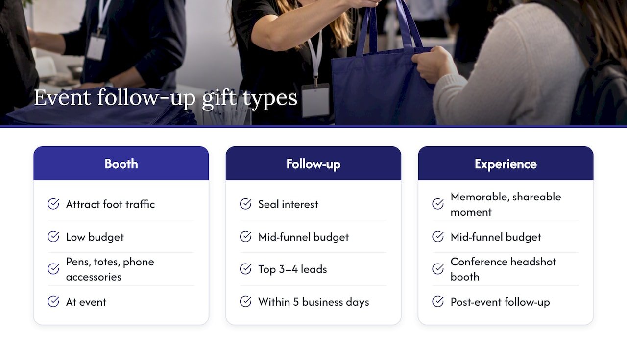 Event and trade-show follow-ups — overview diagram