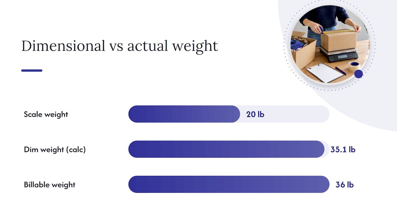 How to calculate dimensional weight step by step — overview diagram
